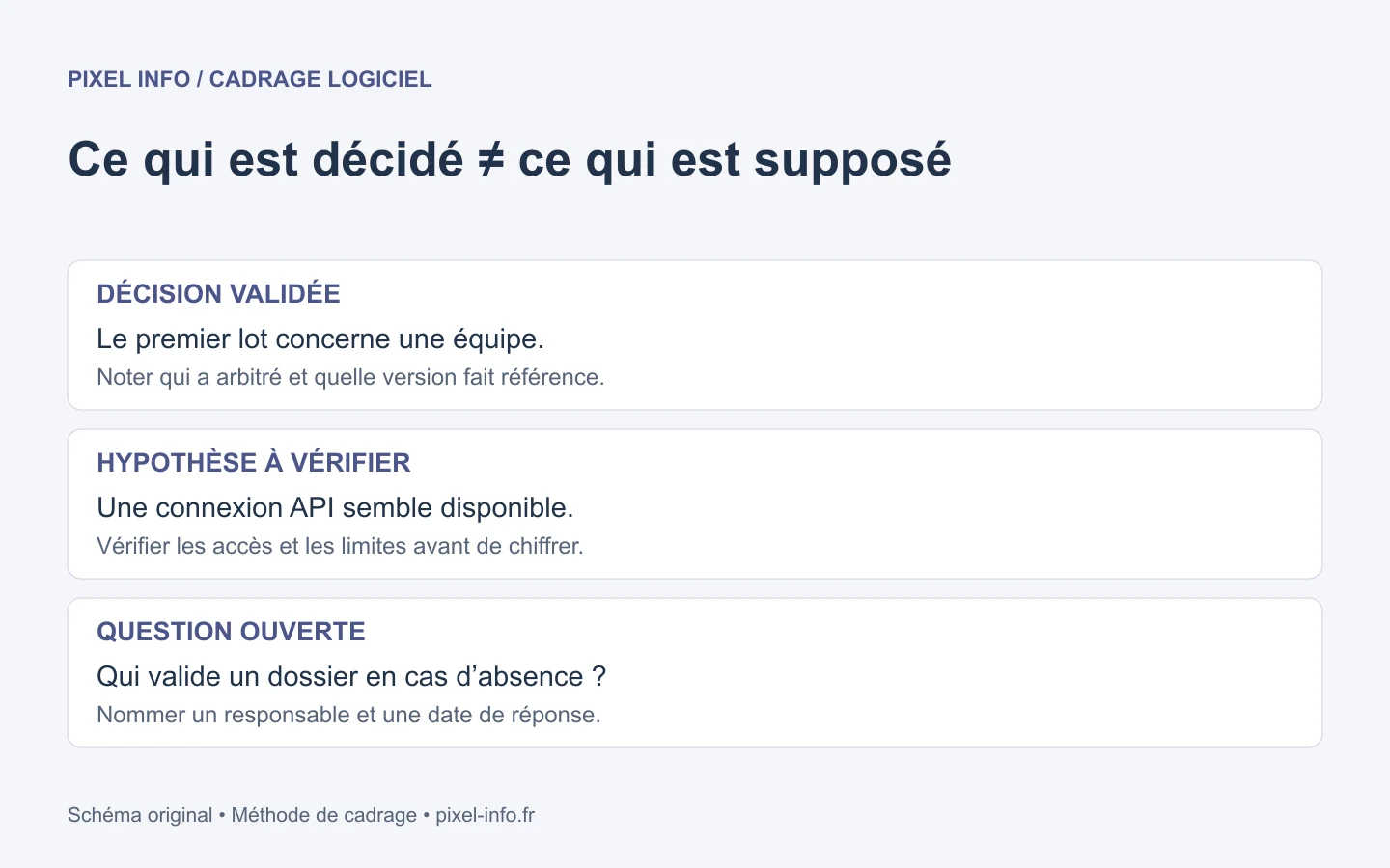 Trois informations séparées dans le cadrage : décisions validées, hypothèses à vérifier et questions à arbitrer