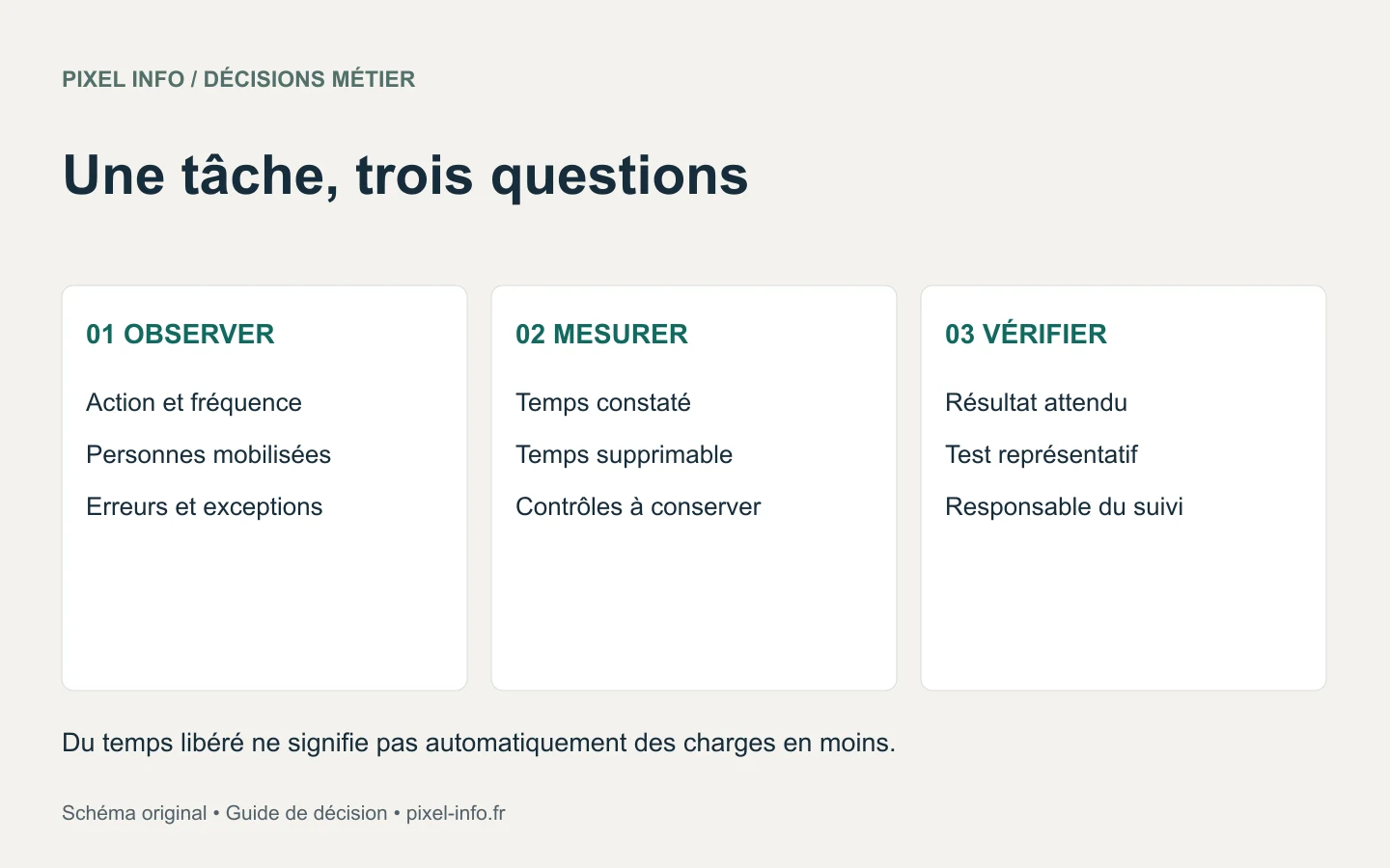 Diagnostic du tableur : observer une tâche, mesurer son coût actuel et définir une preuve de réussite