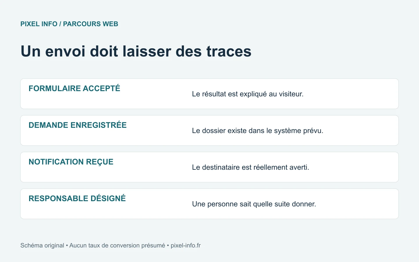 Chaîne de vérification : formulaire accepté, demande enregistrée, notification reçue et responsable désigné