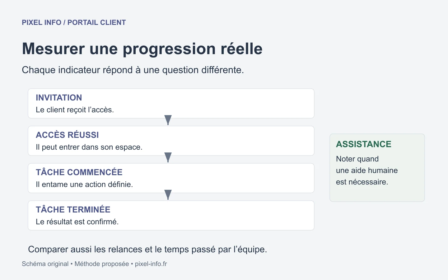 Mesure du parcours : clients invités, accès réussi, tâche commencée et tâche terminée, avec assistance suivie séparément