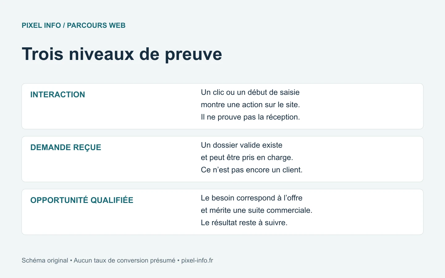 Trois niveaux de suivi à distinguer : interaction sur le site, demande reçue et opportunité qualifiée