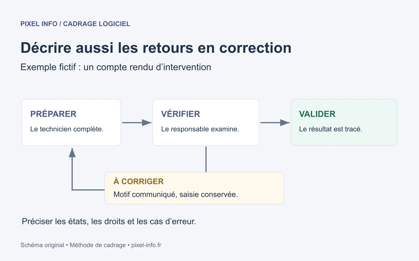 Parcours fictif d’un compte rendu : préparation, vérification, validation ou retour à corriger