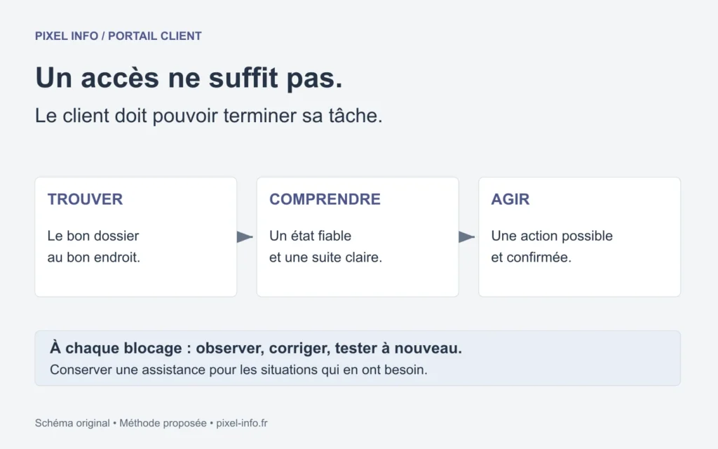 Portail client peu utilisé : repérer le blocage entre trouver l’information, la comprendre et agir