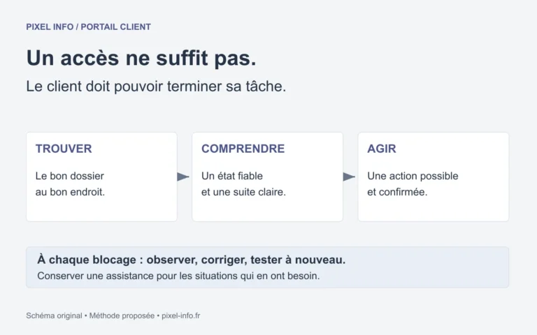 Portail client peu utilisé : repérer le blocage entre trouver l’information, la comprendre et agir
