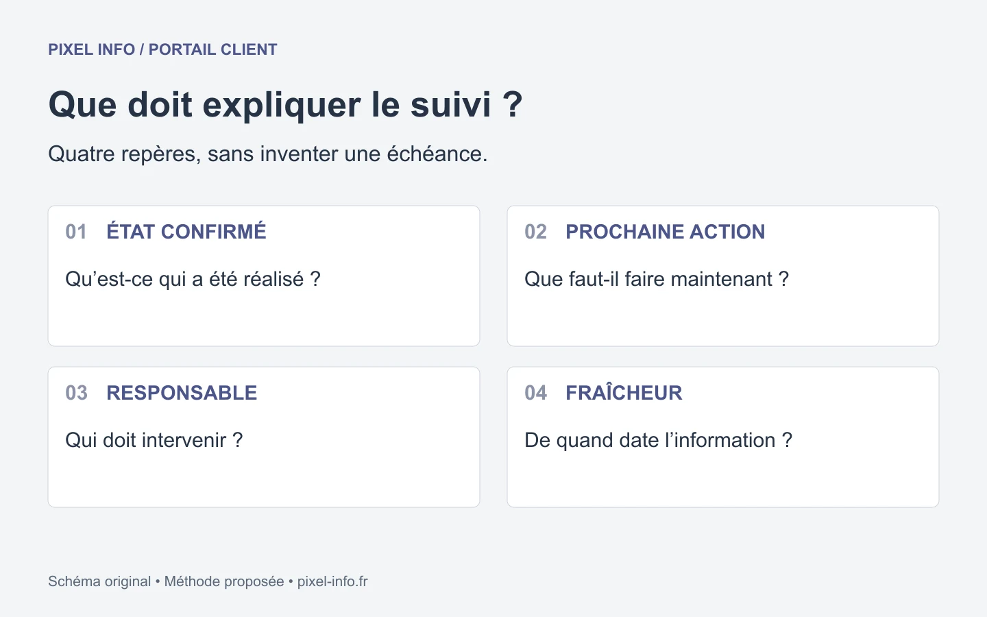 Les quatre informations d’un suivi utile : état confirmé, prochaine action, responsable et date de mise à jour