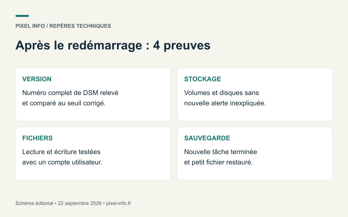Quatre contrôles après redémarrage : version DSM, stockage, fichiers partagés et sauvegarde