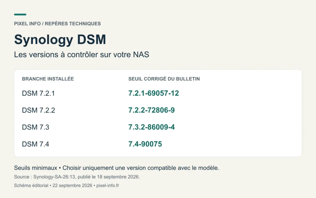 Versions minimales corrigées de Synology DSM : 7.2.1-69057-12, 7.2.2-72806-9, 7.3.2-86009-4 et 7.4-90075