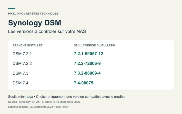 Versions minimales corrigées de Synology DSM : 7.2.1-69057-12, 7.2.2-72806-9, 7.3.2-86009-4 et 7.4-90075