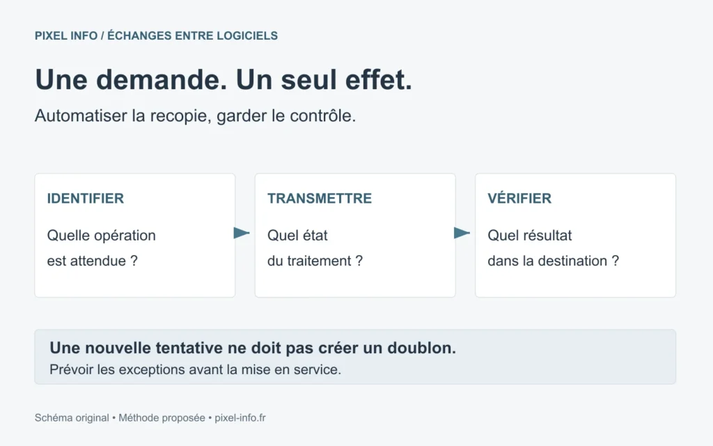 Automatiser la double saisie : une demande, un traitement suivi et un résultat vérifié