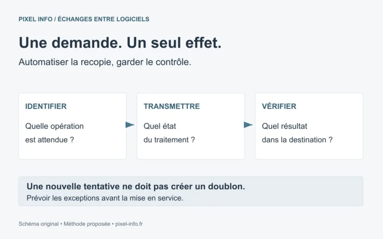 Automatiser la double saisie : une demande, un traitement suivi et un résultat vérifié
