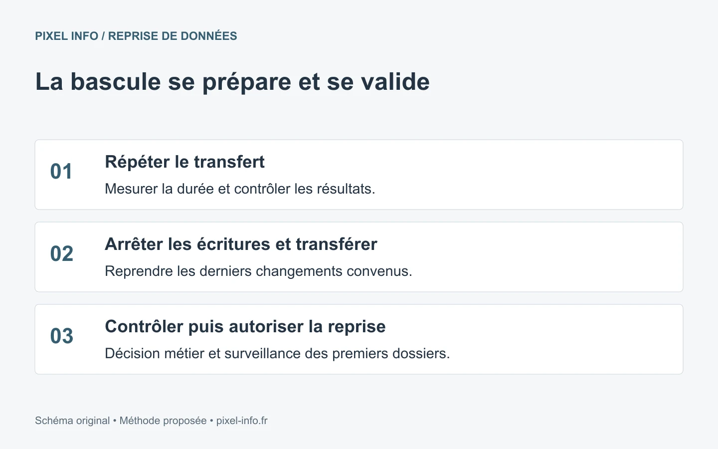 Bascule des données avec répétition, arrêt des écritures, dernier transfert et validation métier