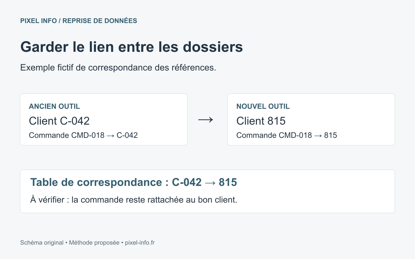 Correspondance entre ancienne référence client, nouvelle référence et commande rattachée