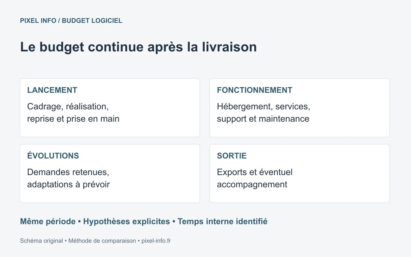 Coût complet d’un logiciel : lancement, fonctionnement, évolutions et sortie, avec temps interne à prévoir