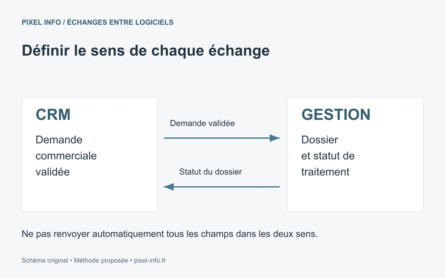 Exemple fictif : le CRM transmet une demande validée à la gestion, qui renvoie uniquement le statut de traitement