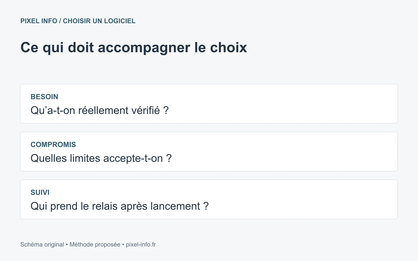 Décision logicielle : besoin démontré, compromis accepté et responsable du suivi identifié