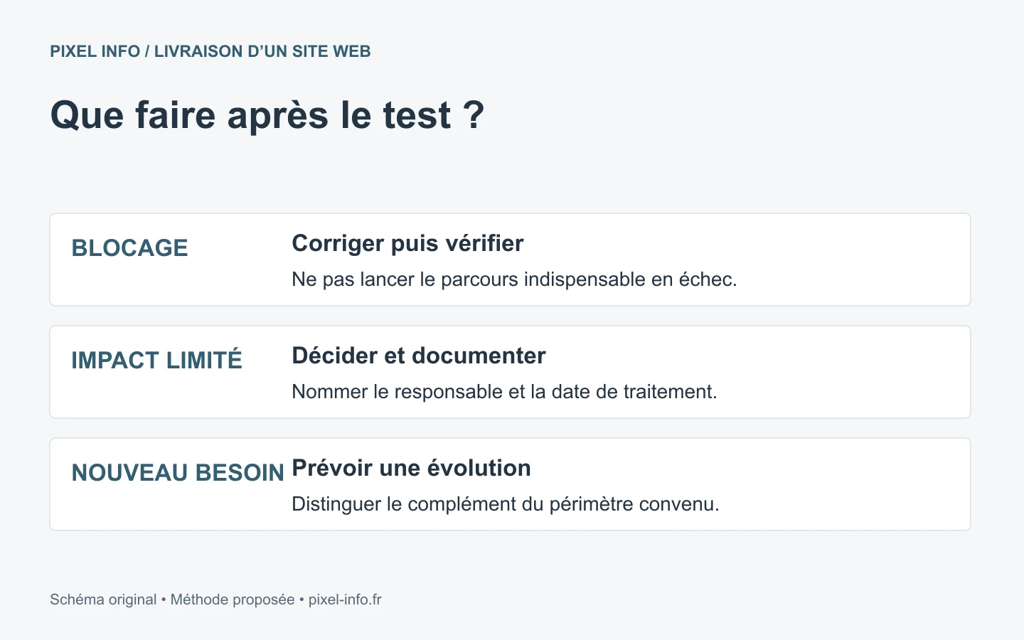 Après un test : corriger un blocage, arbitrer un impact limité ou planifier une évolution