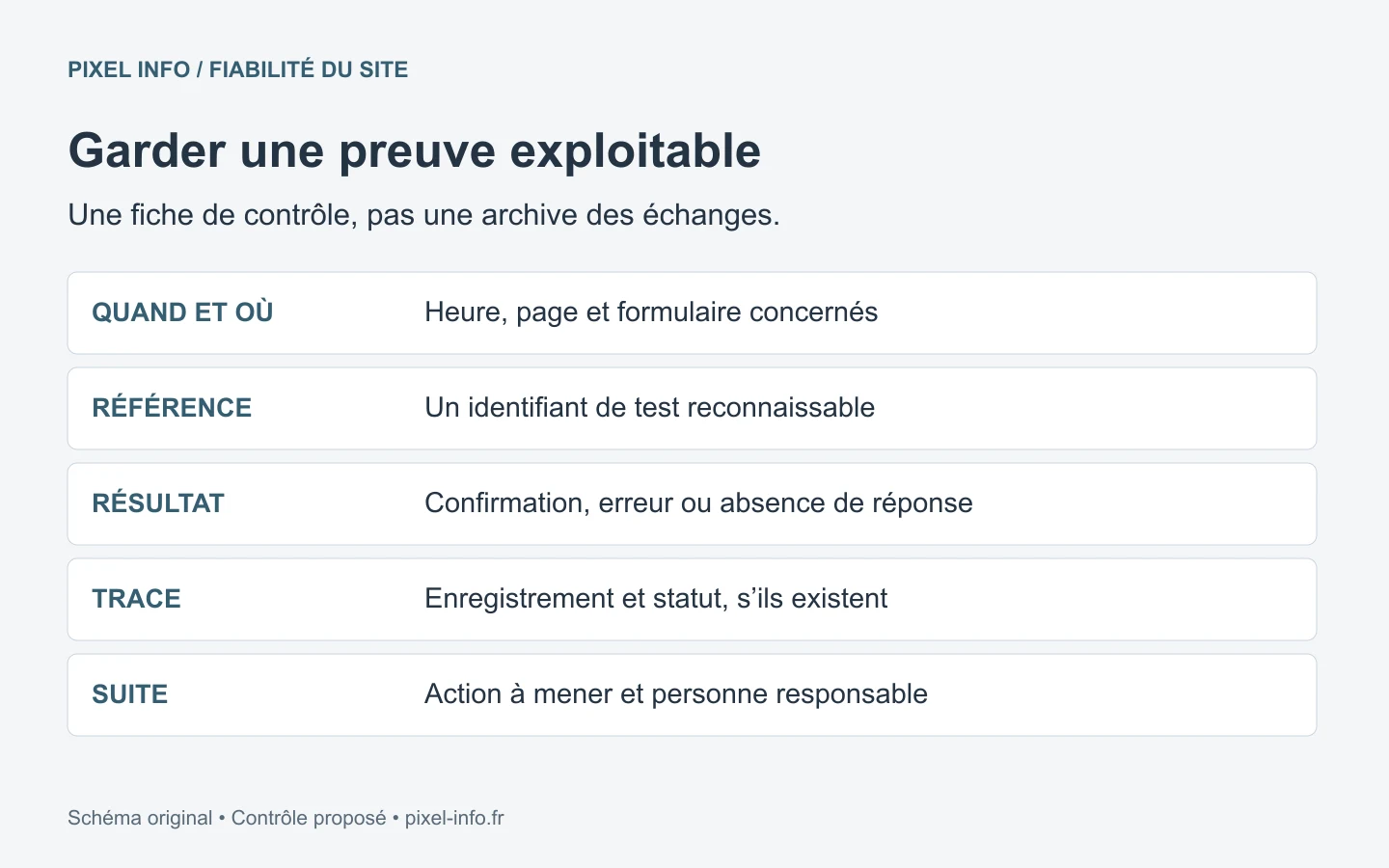 Fiche de contrôle d’un formulaire : heure, référence de test, résultat, trace disponible et action suivante