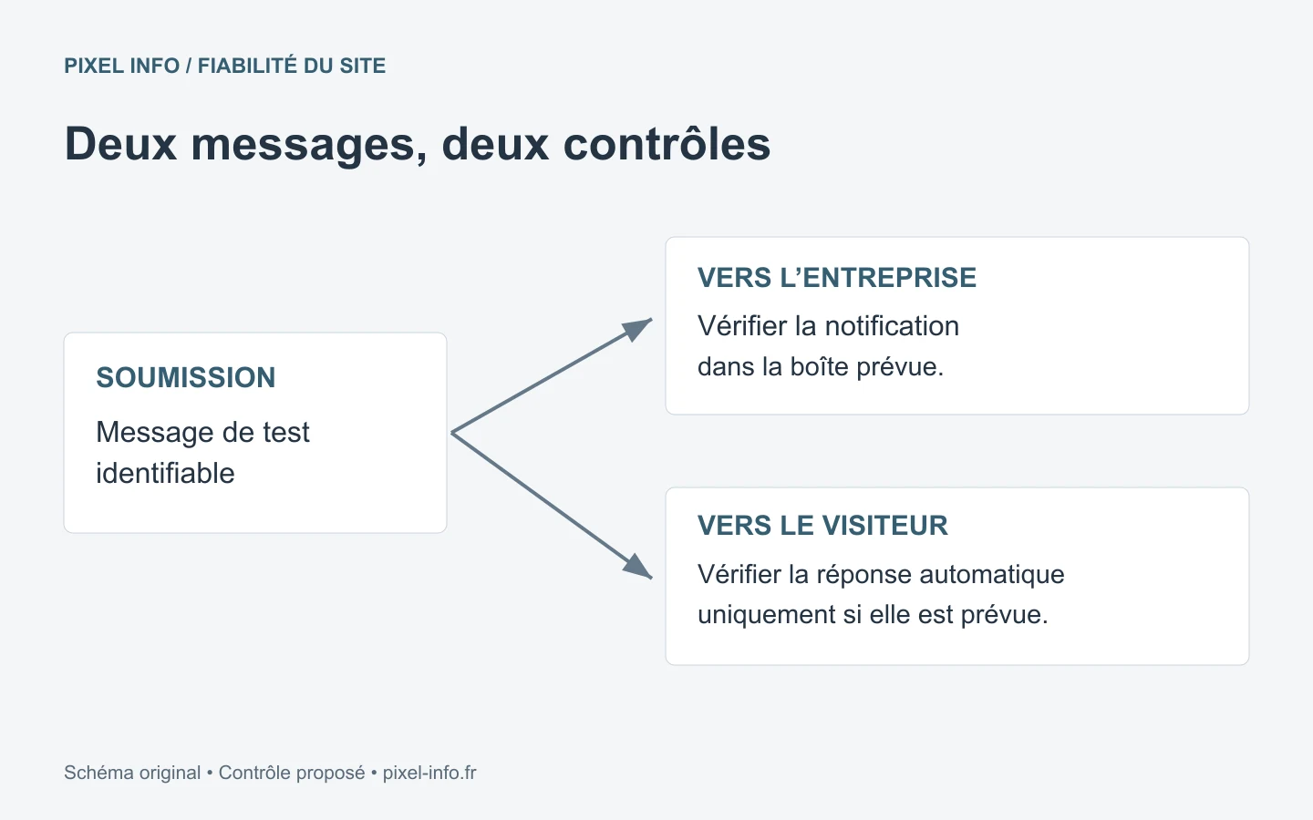 Deux envois distincts après un formulaire : notification à l’entreprise et réponse automatique au visiteur si elle est configurée