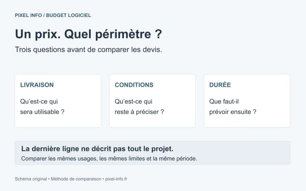 Prix d’un logiciel sur mesure : relier le périmètre livré, les conditions du devis et le budget dans la durée