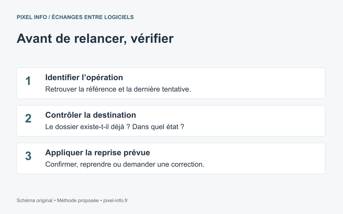 Reprise d’un échange en échec : identifier l’opération, vérifier la destination, puis reprendre ou faire corriger