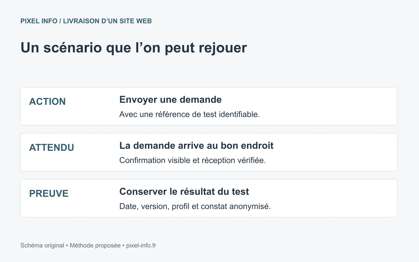Un test de recette relie une action, un résultat attendu et une preuve conservée